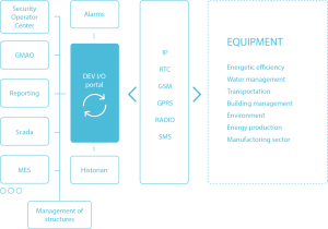 data acquisition dev io